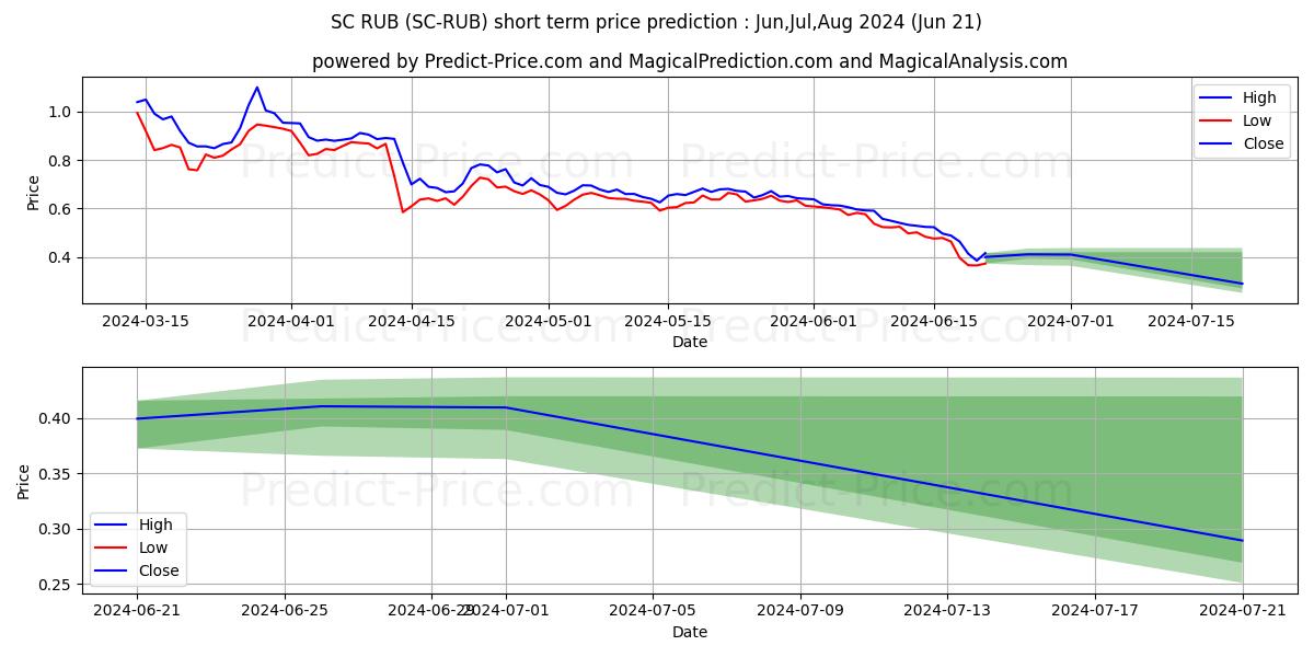 Siacoin RUB short term price prediction: Jul,Aug,Sep 2024|SC-RUB: 0.80
