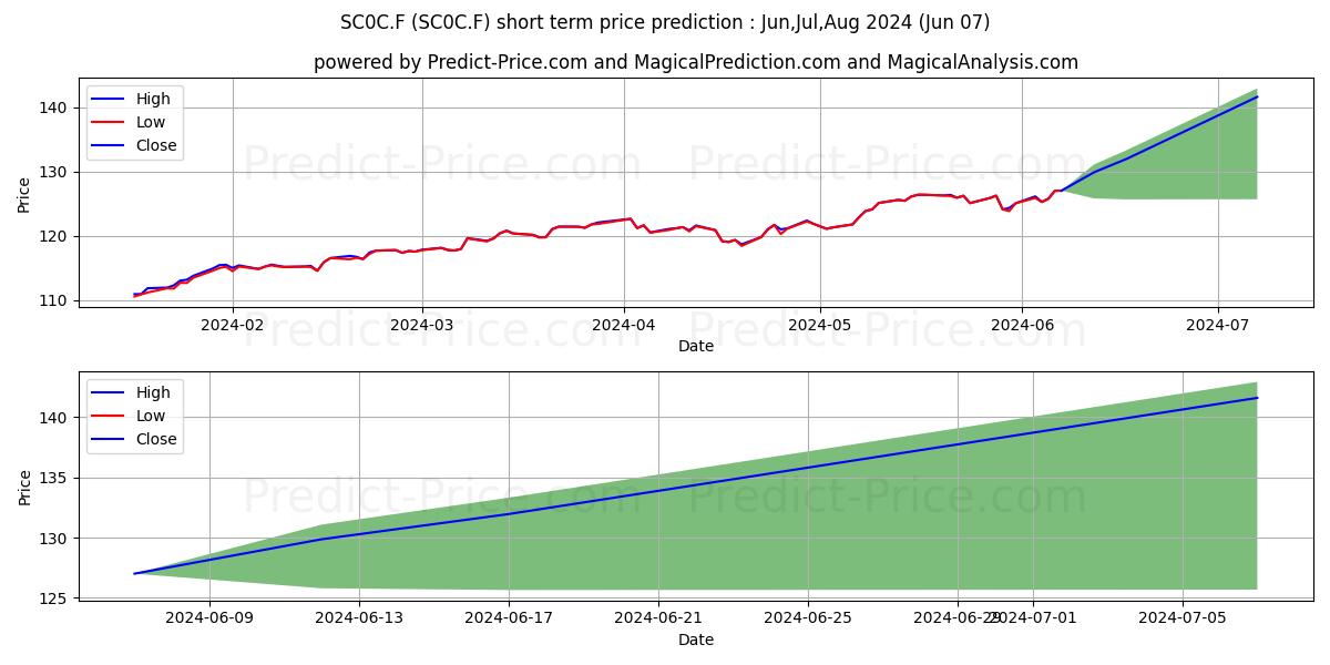 INVESCOMI STOXX EUROP600 stock short term price prediction: May,Jun,Jul 2024|SC0C.F: 168.22
