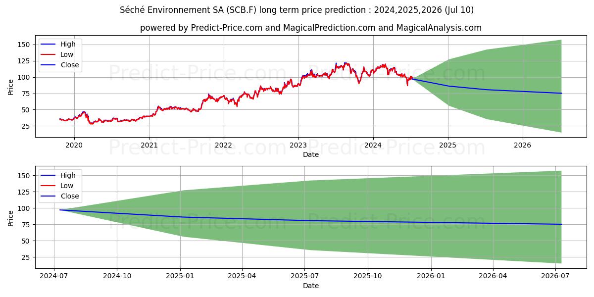 SECHE ENVIRON. INH.EO-,20 stock long term price prediction: 2024,2025,2026|SCB.F: 133.9166