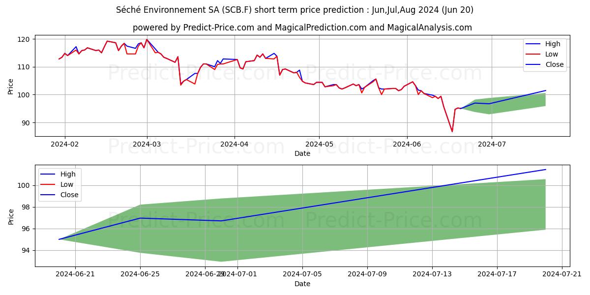 Краткосрочный прогноз цены акции SECHE ENVIRON. INH.EO-,20: Jul,Aug,Sep 2024|SCB.F: 134.72