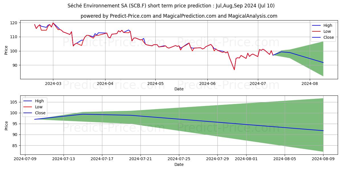 SECHE ENVIRON. INH.EO-,20 stock short term price prediction: Jul,Aug,Sep 2024|SCB.F: 133.92