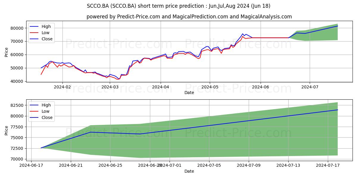 SOUTHERN COPPER CO stock short term price prediction: May,Jun,Jul 2024|SCCO.BA: 84,575.8739845752716064453125000000000