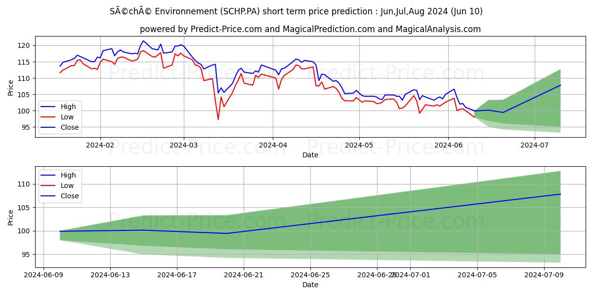 SECHE ENVIRONNEM. stock short term price prediction: May,Jun,Jul 2024|SCHP.PA: 163.73