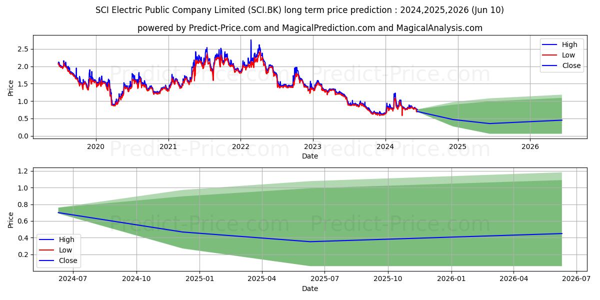 SCI ELECTRIC PUBLIC COMPANY LIM stock long term price prediction: 2024,2025,2026|SCI.BK: 1.2138