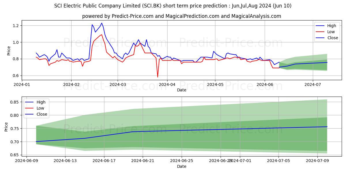 SCI ELECTRIC PUBLIC COMPANY LIM stock short term price prediction: May,Jun,Jul 2024|SCI.BK: 1.21