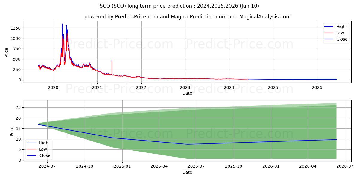ProShares UltraShort Bloomberg  stock long term price prediction: 2024,2025,2026|SCO: 22.5175