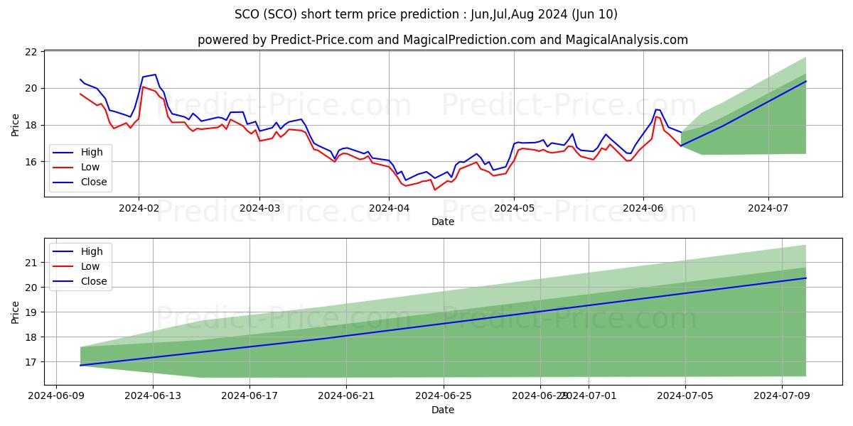 ProShares UltraShort Bloomberg  stock short term price prediction: May,Jun,Jul 2024|SCO: 22.52