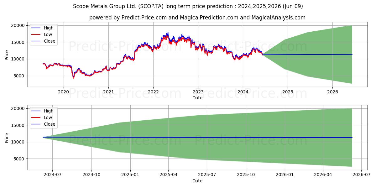 SCOPE METALS GROUP stock long term price prediction: 2024,2025,2026|SCOP.TA: 16700.5808