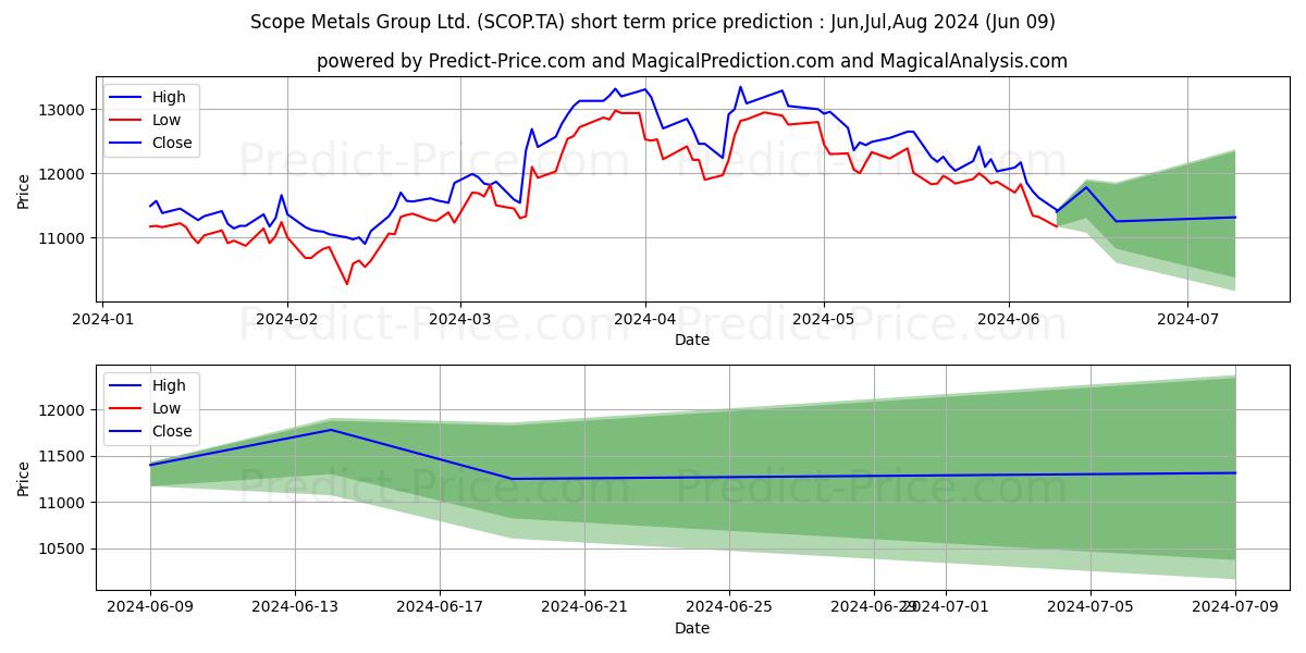 SCOPE METALS GROUP stock short term price prediction: May,Jun,Jul 2024|SCOP.TA: 16,700.5808000564575195312500000000000