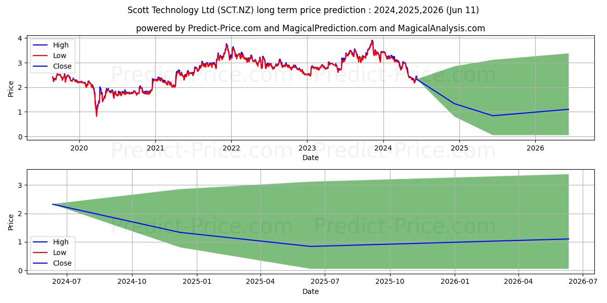 Scott Technology Limited Ordina stock long term price prediction: 2024,2025,2026|SCT.NZ: 4.2759