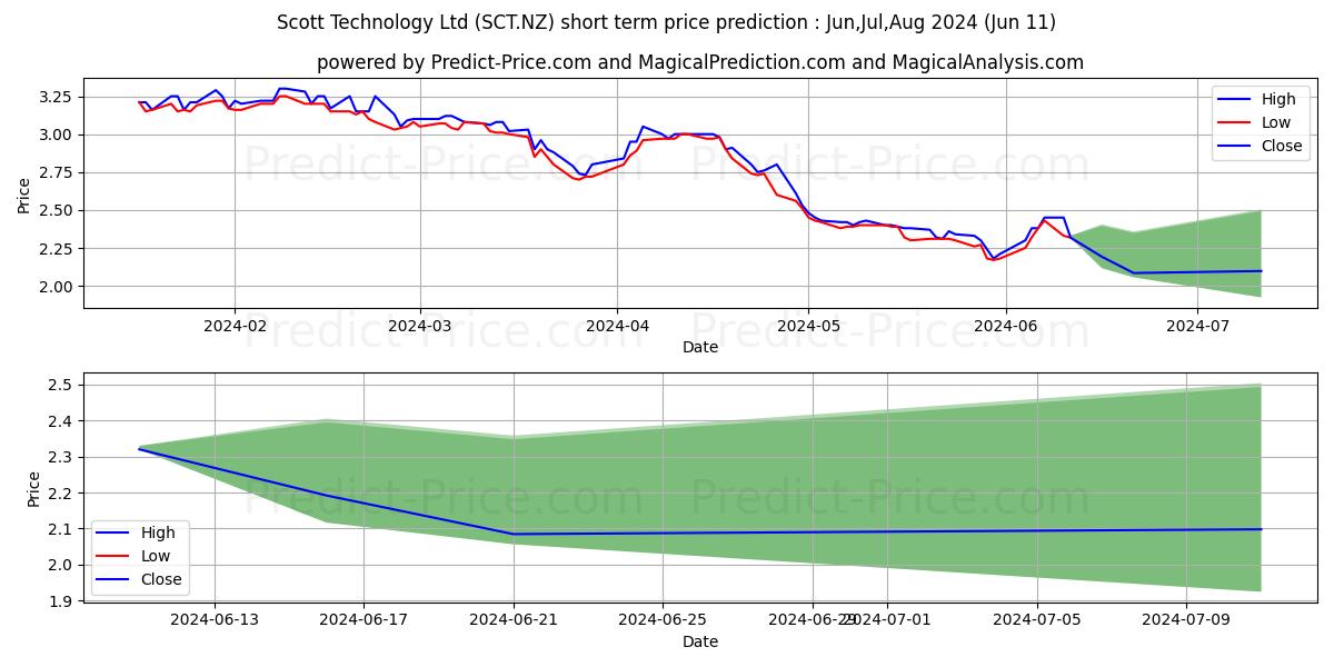 Scott Technology Limited Ordina stock short term price prediction: May,Jun,Jul 2024|SCT.NZ: 4.276