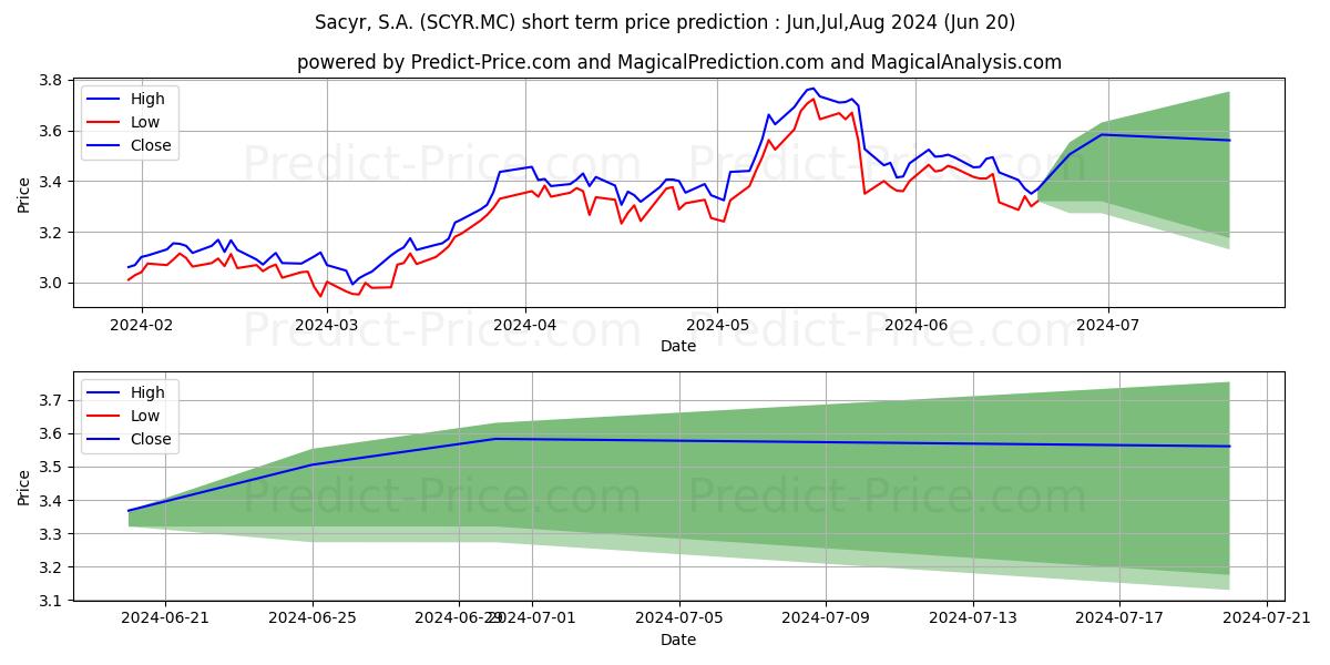 SACYR, S.A. stock short term price prediction: May,Jun,Jul 2024|SCYR.MC: 5.11