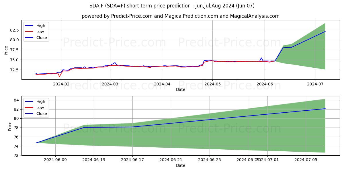 S&P 500 Annual Dividend Index F short term price prediction: May,Jun,Jul 2024|SDA=F: 102.12