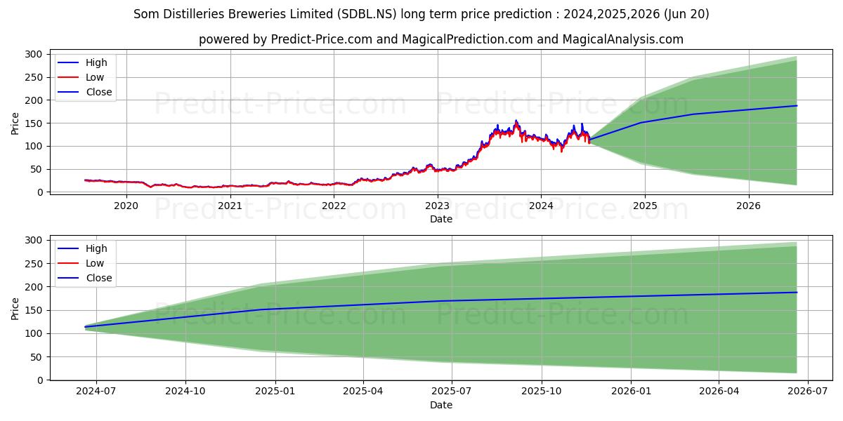 SOM DIST & BREW LTD stock long term price prediction: 2024,2025,2026|SDBL.NS: 221.8452