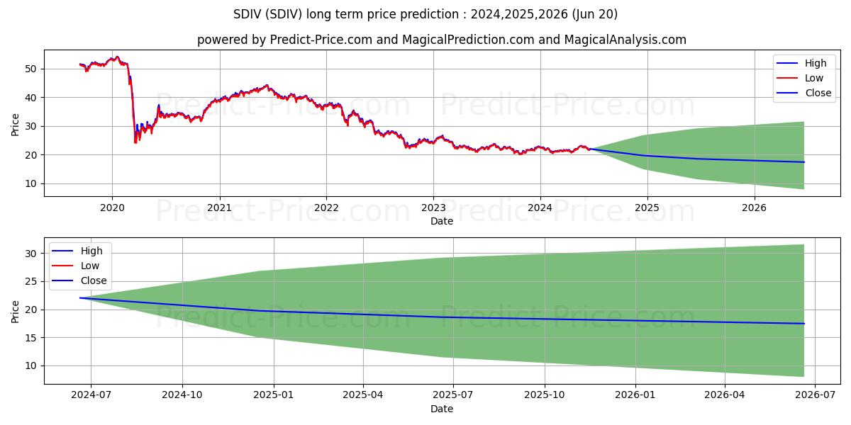 Global X SuperDividend ETF stock long term price prediction: 2024,2025,2026|SDIV: 26.8647