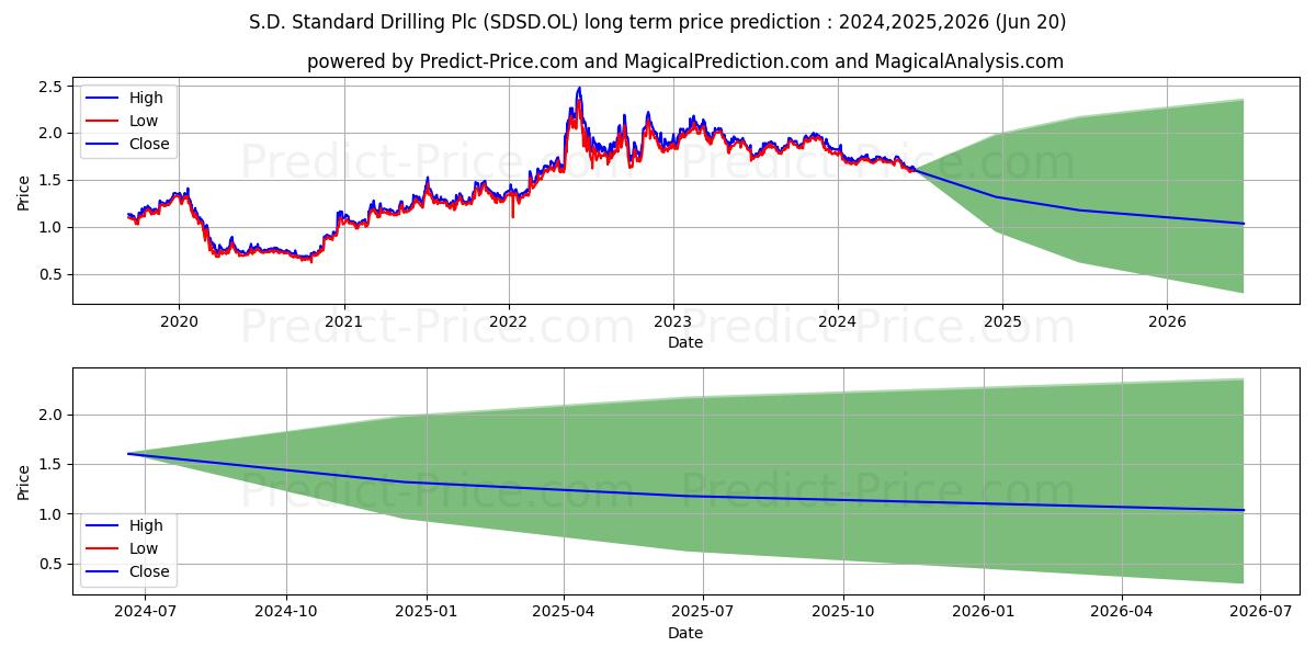 S.D. STANDARD DRIL stock long term price prediction: 2024,2025,2026|SDSD.OL: 2.1821