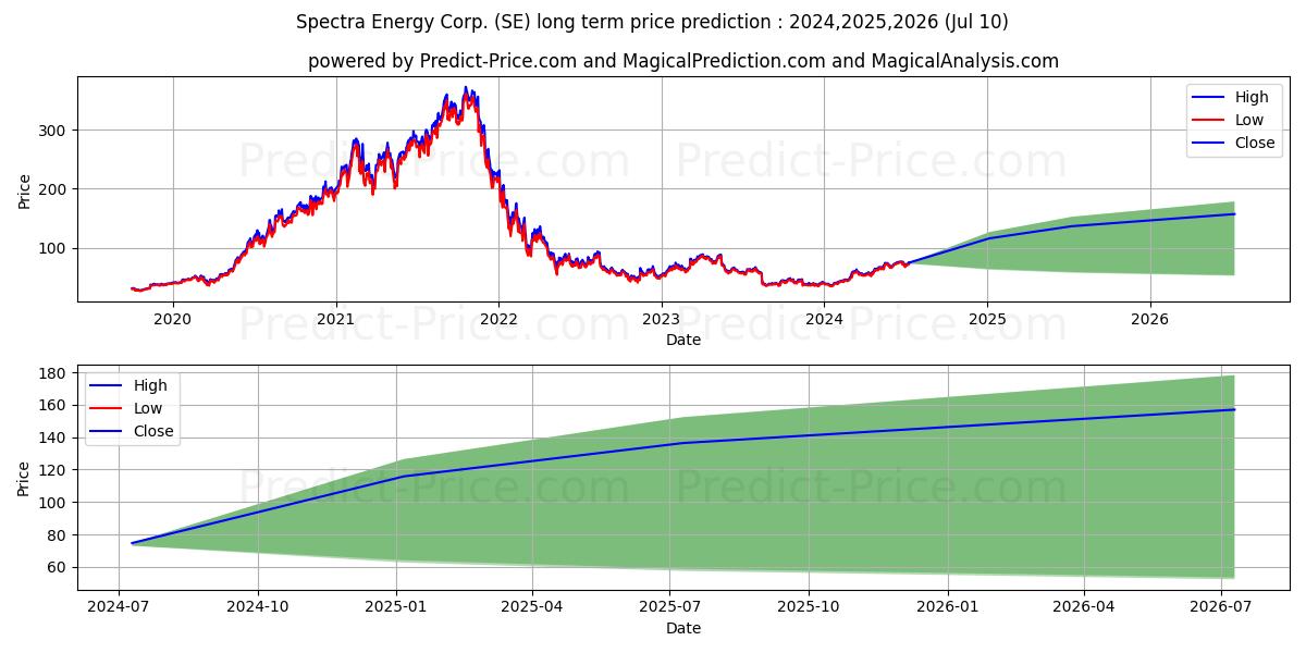 Sea Limited stock long term price prediction: 2024,2025,2026|SE: 125.0181