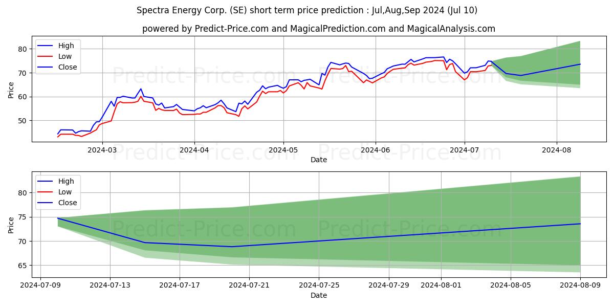 Sea Limited stock short term price prediction: Jul,Aug,Sep 2024|SE: 125.02
