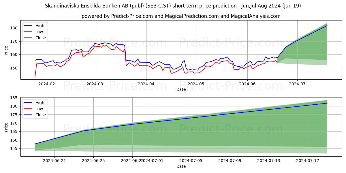 Skandinaviska Enskilda Banken s stock short term price prediction: May,Jun,Jul 2024|SEB-C.ST: 268.39
