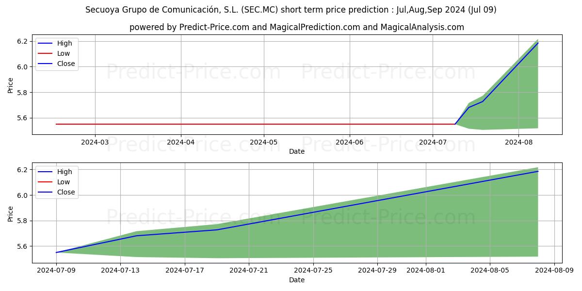 SECUOYA  GRUPO DE COMUNICACION, stock short term price prediction: Jul,Aug,Sep 2024|SEC.MC: 6.88