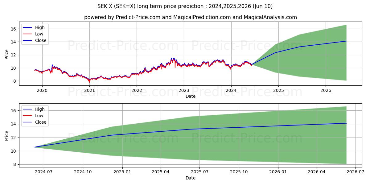 USD/SEK long term price prediction: 2024,2025,2026|SEK=X: 14.1484