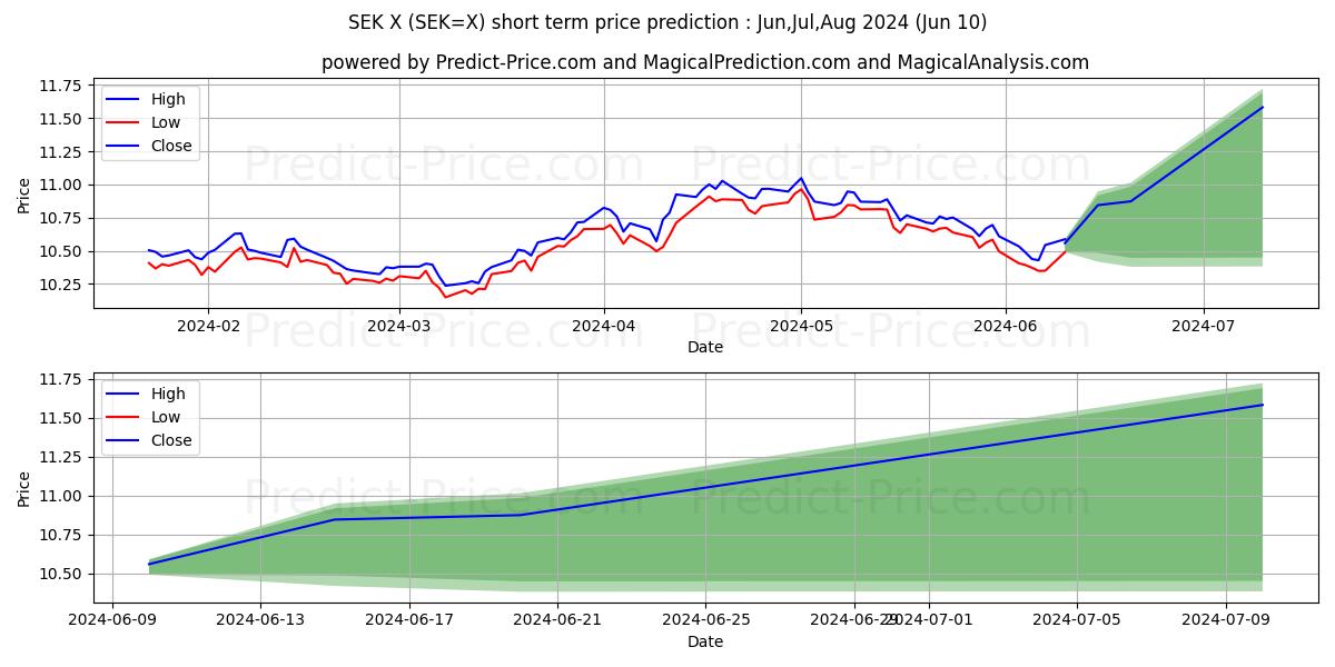 USD/SEK short term price prediction: May,Jun,Jul 2024|SEK=X: 14.15