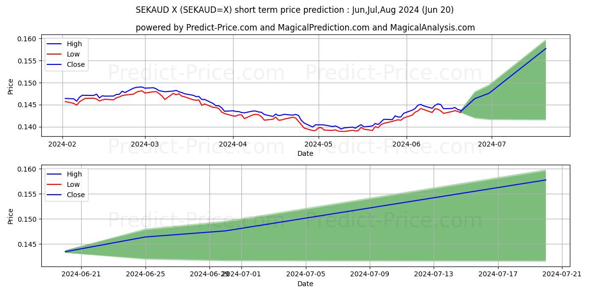 SEK/AUD short term price prediction: Jul,Aug,Sep 2024|SEKAUD=X: 0.18