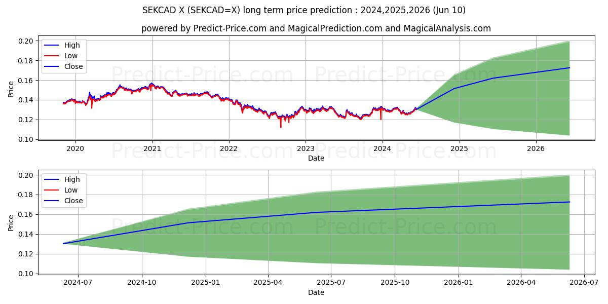 SEK/CAD long term price prediction: 2024,2025,2026|SEKCAD=X: 0.1693