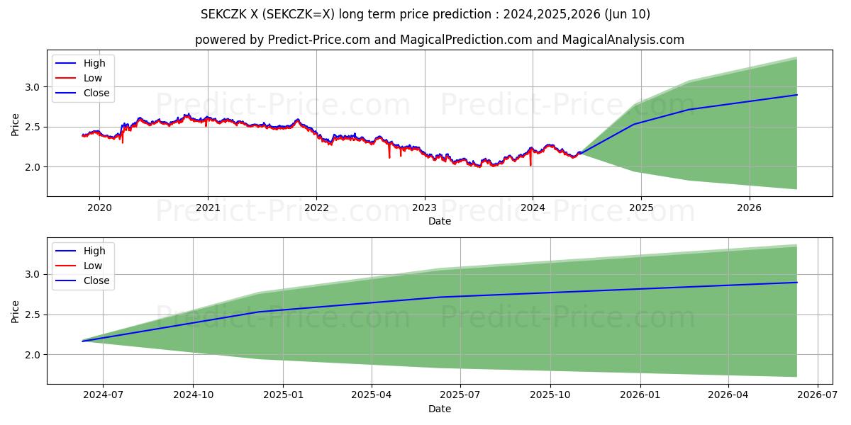 SEK/CZK long term price prediction: 2024,2025,2026|SEKCZK=X: 2.7243