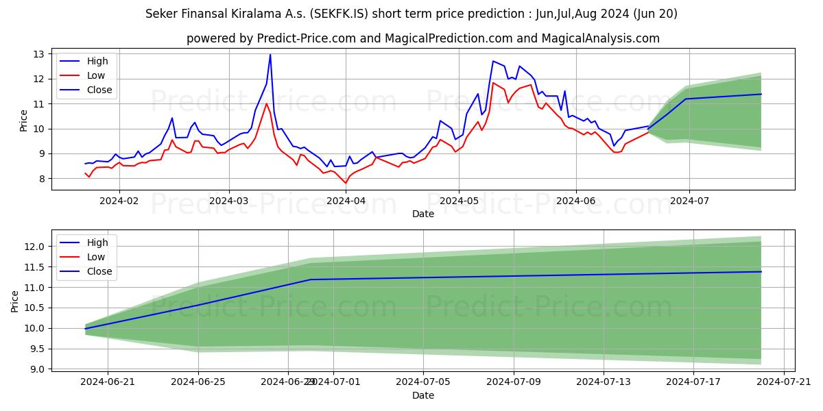 SEKER FIN. KIR. stock short term price prediction: Jul,Aug,Sep 2024|SEKFK.IS: 20.00
