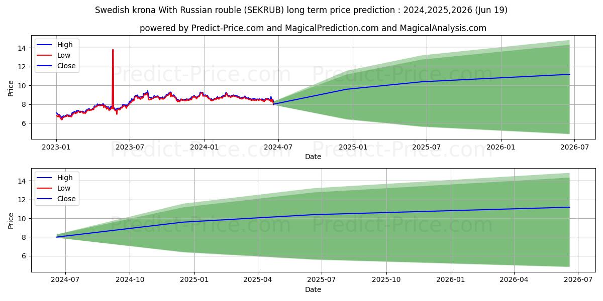 Swedish krona With Russian rouble stock long term price prediction: 2024,2025,2026|SEKRUB(Forex): 13.5052