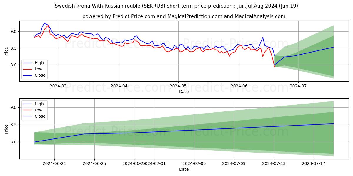 Swedish krona With Russian rouble stock short term price prediction: May,Jun,Jul 2024|SEKRUB(Forex): 13.51