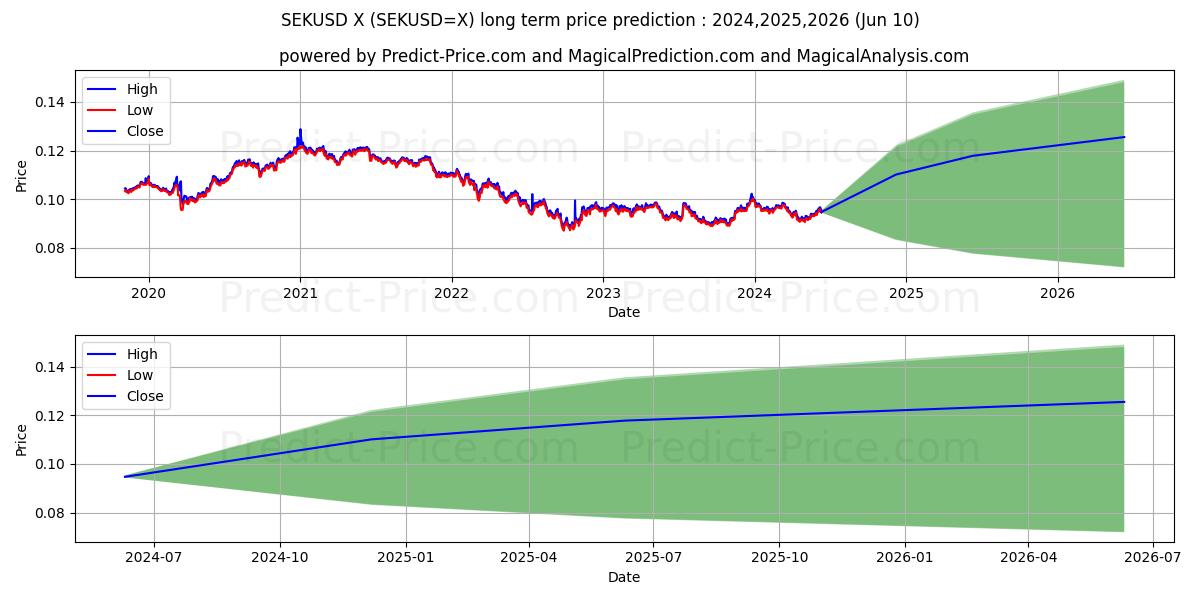 SEK/USD long term price prediction: 2024,2025,2026|SEKUSD=X: 0.1277