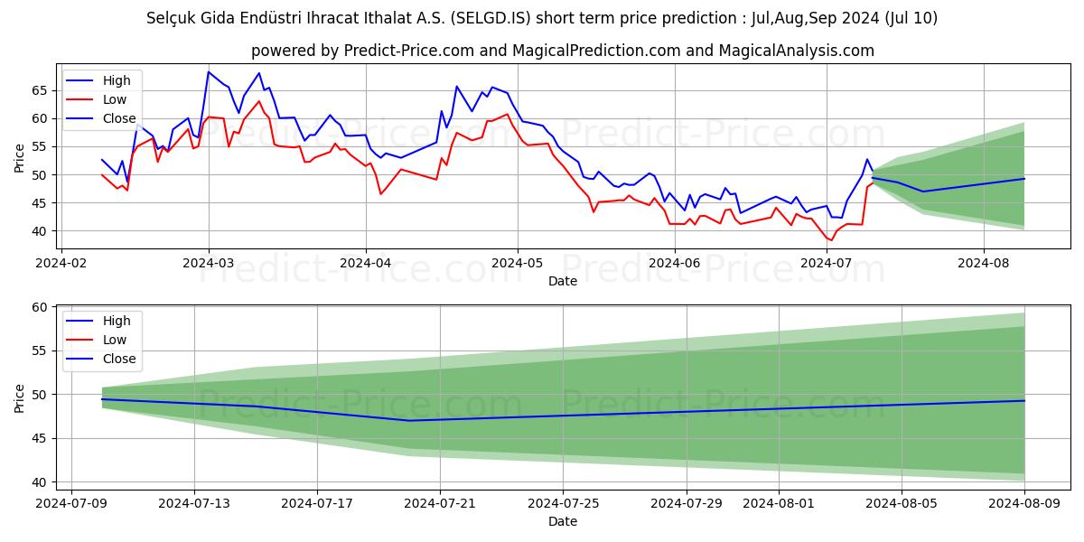 SELCUK GIDA stock short term price prediction: Jul,Aug,Sep 2024|SELGD.IS: 91.76