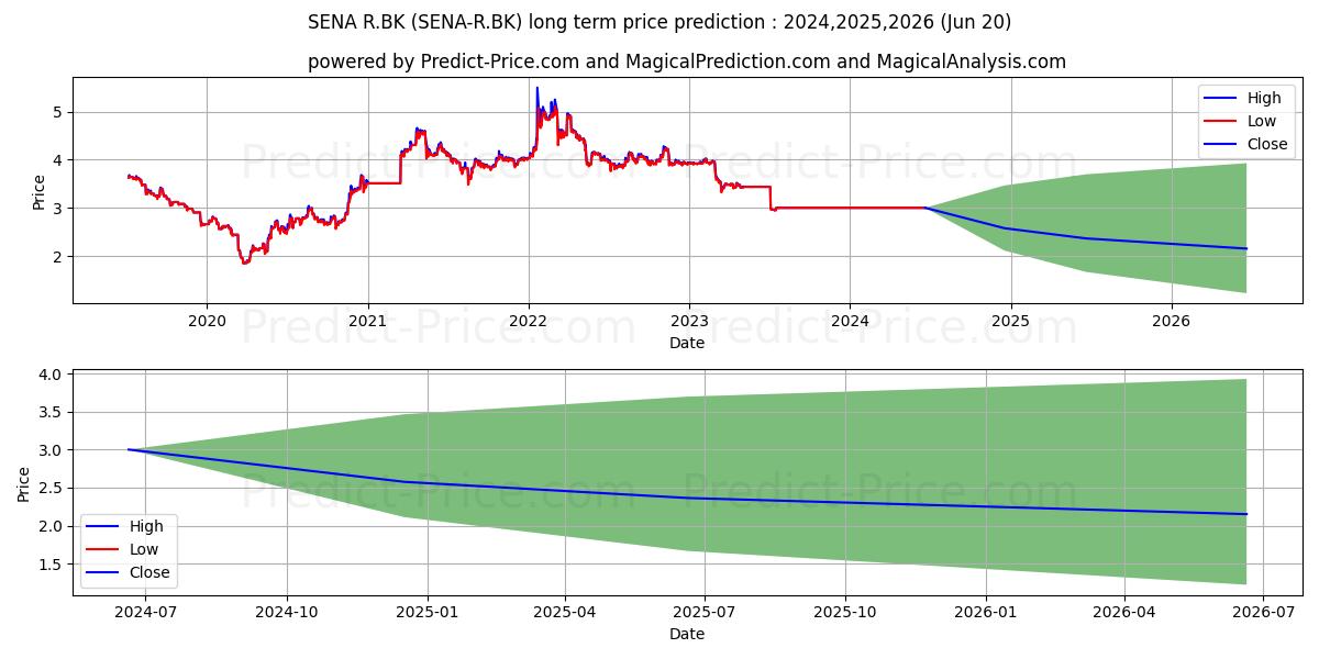 SENADEVELOPMENT PUBLIC COMPANY  stock long term price prediction: 2024,2025,2026|SENA-R.BK: 3.4637