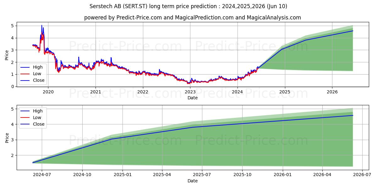 Serstech AB stock long term price prediction: 2024,2025,2026|SERT.ST: 2.2116