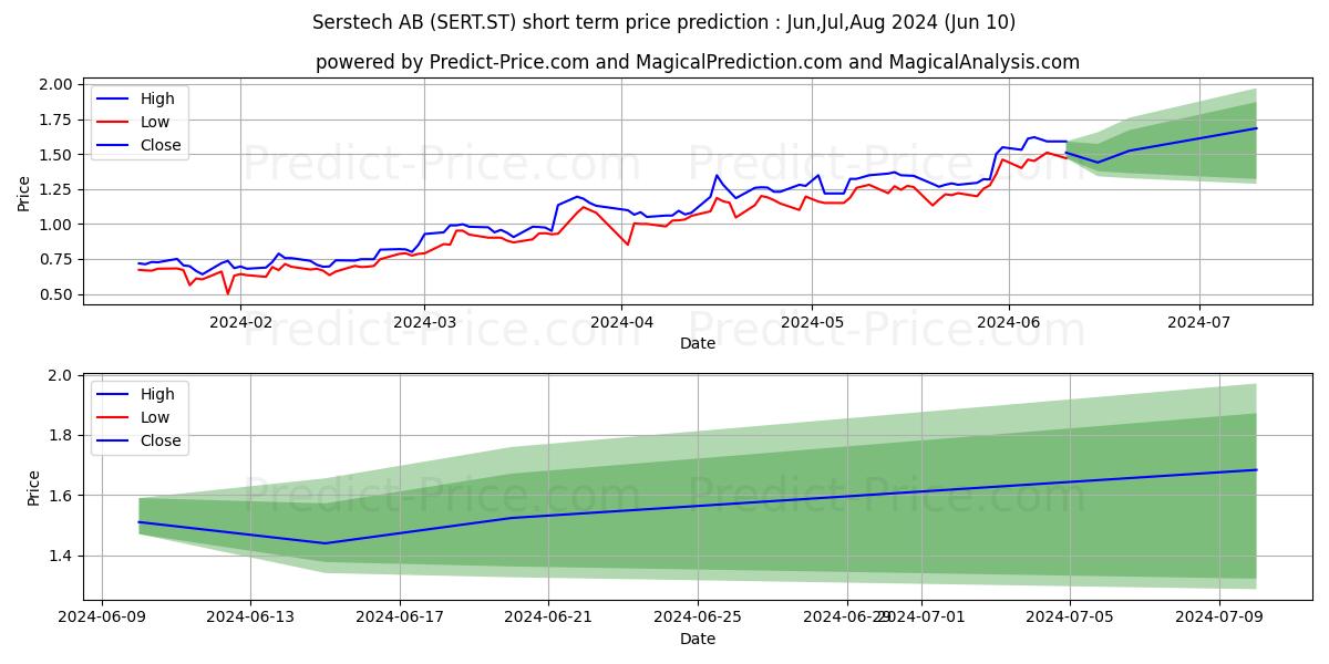 Serstech AB stock short term price prediction: May,Jun,Jul 2024|SERT.ST: 2.21