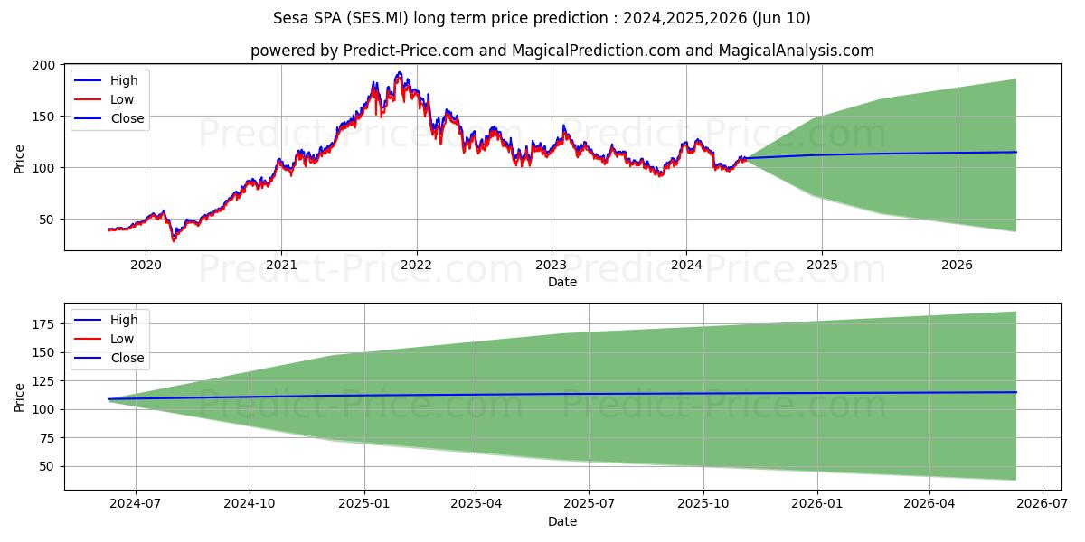 SESA stock long term price prediction: 2024,2025,2026|SES.MI: 140.3529