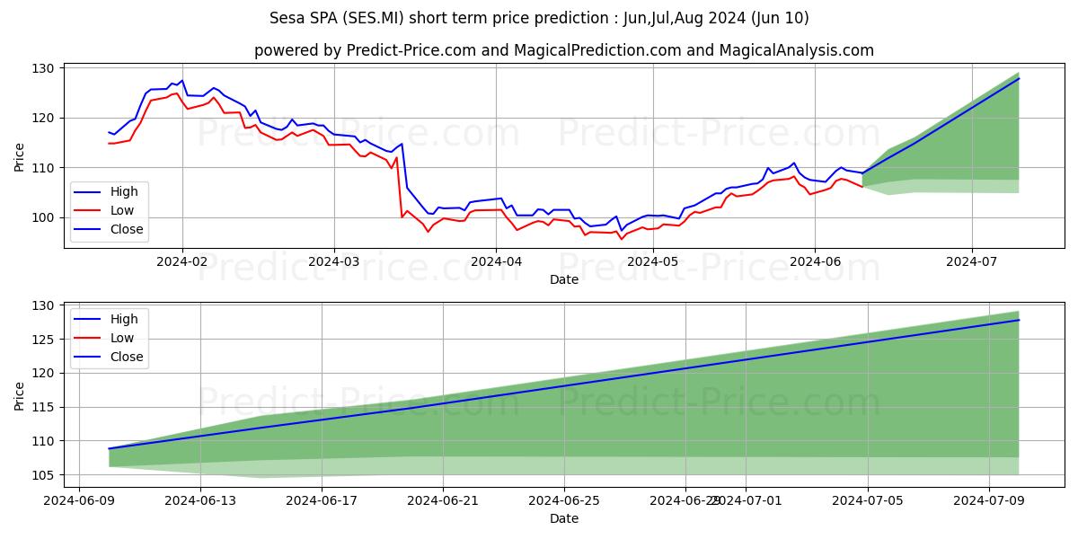 SESA stock short term price prediction: May,Jun,Jul 2024|SES.MI: 140.35