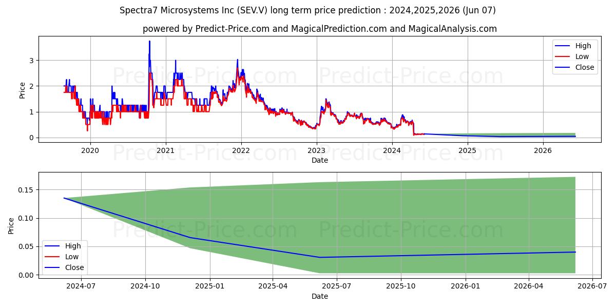 SPECTRA7 MICROSYSTEMS INC stock long term price prediction: 2024,2025,2026|SEV.V: 0.7454