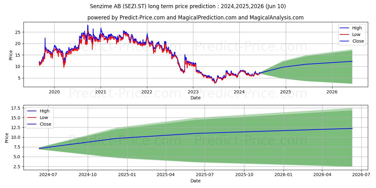 Senzime AB stock long term price prediction: 2024,2025,2026|SEZI.ST: 10.6792