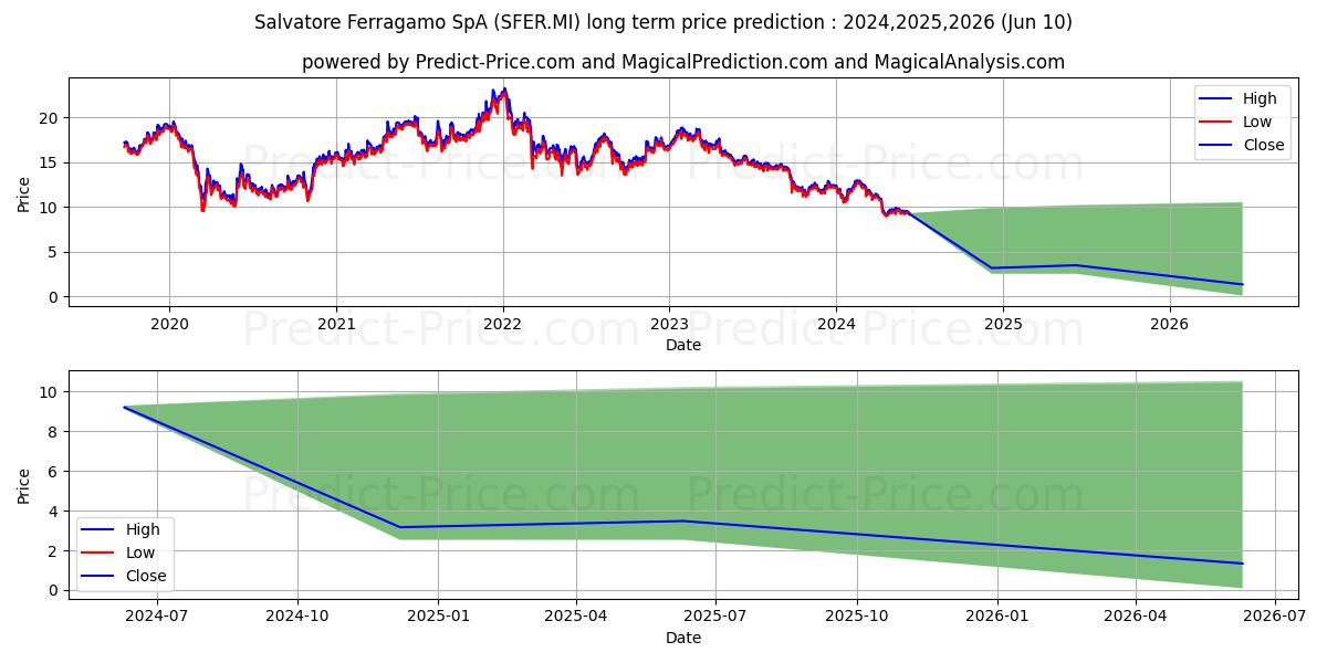 SALVATORE FERRAGAMO stock long term price prediction: 2024,2025,2026|SFER.MI: 12.1525