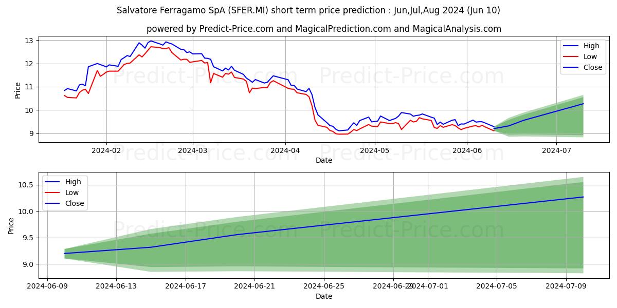 SALVATORE FERRAGAMO stock short term price prediction: May,Jun,Jul 2024|SFER.MI: 12.15