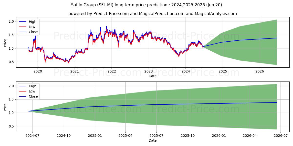 SAFILO GROUP stock long term price prediction: 2024,2025,2026|SFL.MI: 1.8478