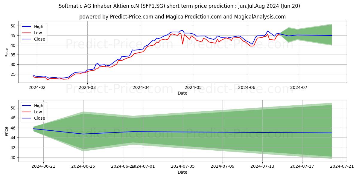 AlzChem Group AG Inhaber-Aktien stock short term price prediction: May,Jun,Jul 2024|SFP1.SG: 63.1936235842960769559795153327286
