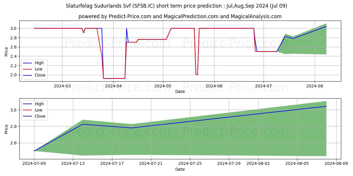 SLATURFELAG SUDURL stock short term price prediction: Jul,Aug,Sep 2024|SFSB.IC: 2.6908277511596678799321580299875