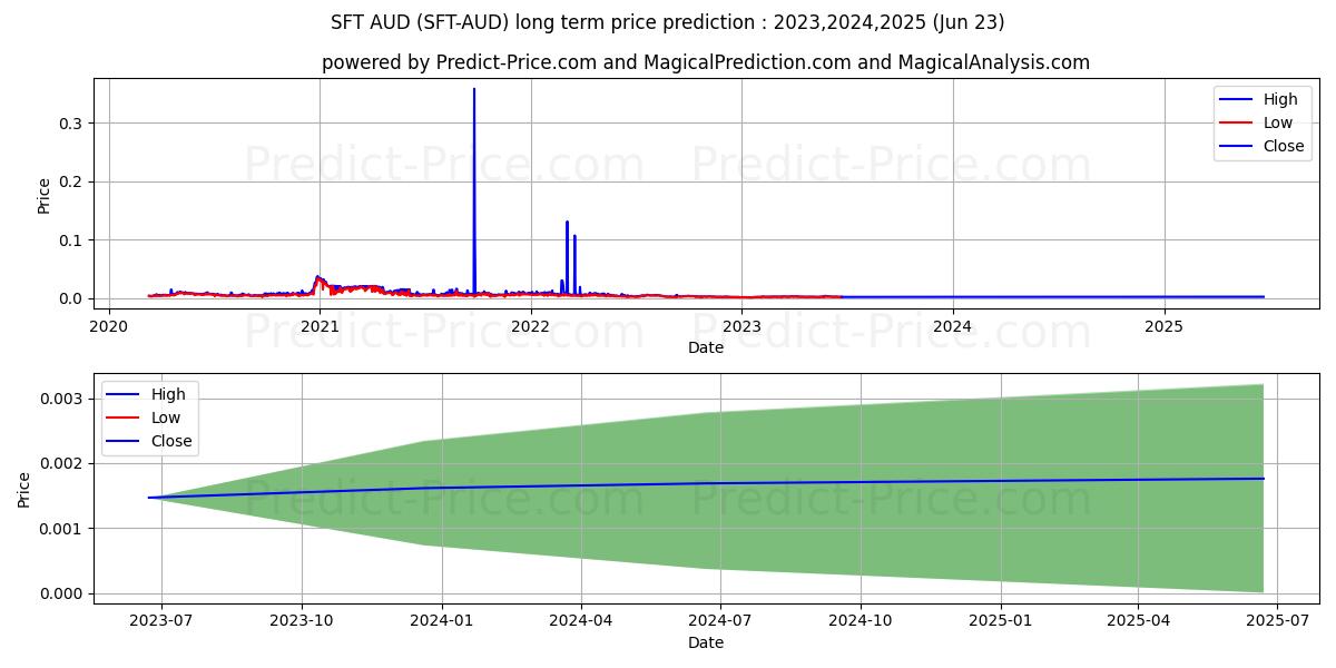 SafexToken AUD long term price prediction: 2023,2024,2025|SFT-AUD: 0.0032