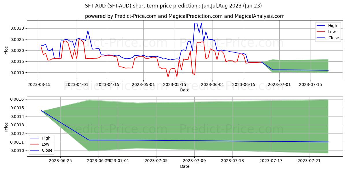 SafexToken AUD short term price prediction: Jul,Aug,Sep 2023|SFT-AUD: 0.00319