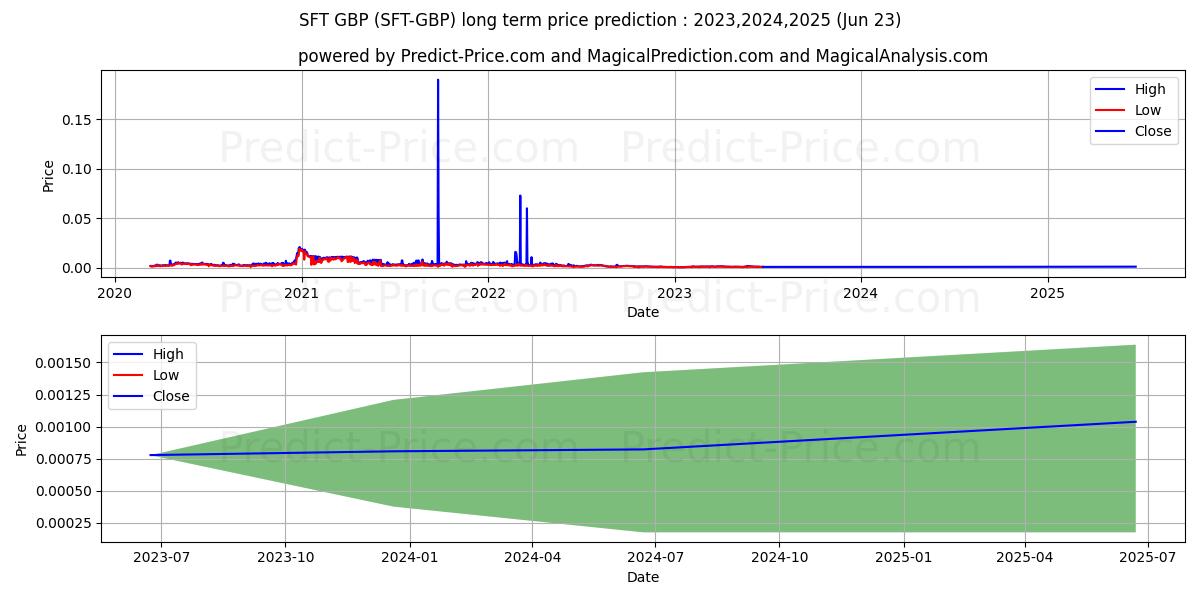 SafexToken GBP long term price prediction: 2023,2024,2025|SFT-GBP: 0.0017