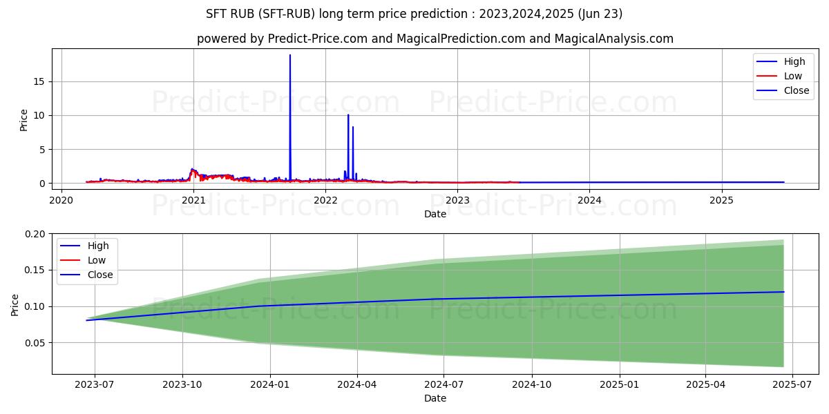 SafexToken RUB long term price prediction: 2023,2024,2025|SFT-RUB: 0.1754